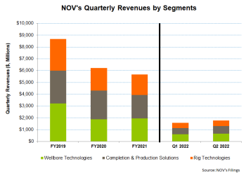 NOV Part 1: International Spares And Aftermarket Support Markets To Gain Momentum