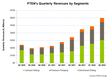 Patterson-UTI Energy Part 1: Rig Upgrade Enhances Values