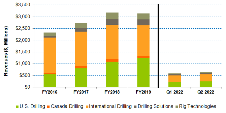 Nabors Industries Part 1: Day Rate Improvement And Cash Flow Generation Target To Decide The Next Turn  