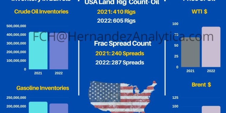 Year-Over-Year Oil Data (USA)