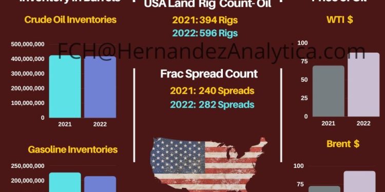 Year-Over-Year Oil Data (USA)