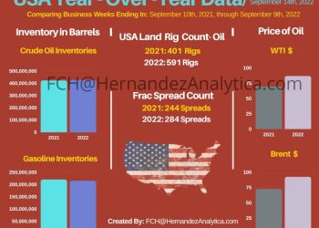 Year-Over-Year Oil Data (USA)