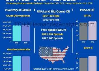 Year-Over-Year Oil Data (USA)
