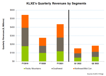 Part 1: Pricing Rise Alone May Not Be Sufficient For KLX Energy Services