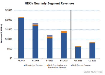NexTier Oilfield Part 1: Strong Asset Utilization And Diversification Will Set The Next Course