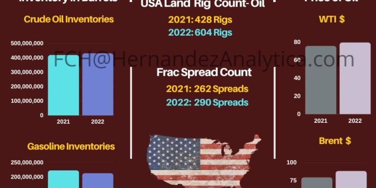 Year-Over-Year Oil Data (USA)