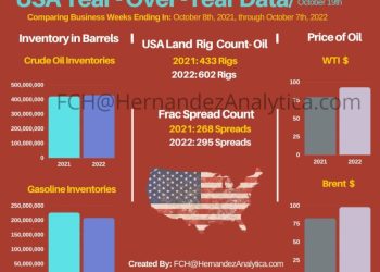 Year-Over-Year Oil Data (USA)