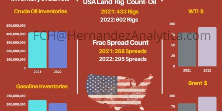 Year-Over-Year Oil Data (USA)