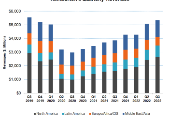 Halliburton Part 1: HAL Rides On International Market Growth And A Cash Flow Recovery