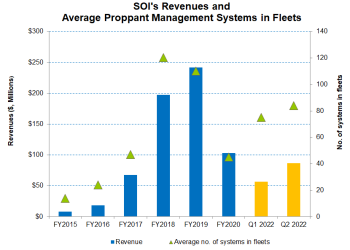 Part 1: Solaris Oilfield: New Technology Will Add To The Margin