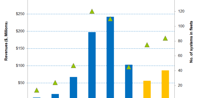 Part 1: Solaris Oilfield: New Technology Will Add To The Margin