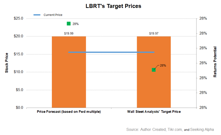 Target Valuation Liberty Energy Part 2: Estimates And Relative Valuation – Primary Vision