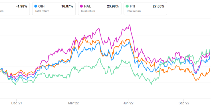 Baker Hughes Part 2: Estimates And Relative Valuation