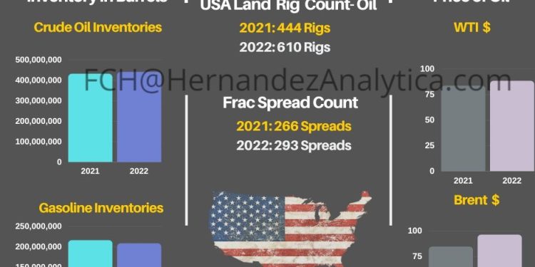 Year-Over-Year Oil Data (USA)