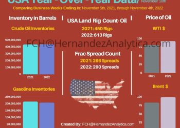 Year-Over-Year Oil Data (USA)