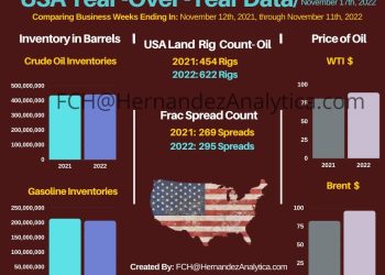 Year-Over-Year Oil Data (USA)