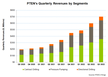 Patterson-UTI Energy P1: Dividend Hike, Shareholders’ Returns Hog The Limelight