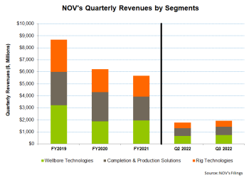 Part 1: NOV Relies On Downhole Energy And International Markets Despite The Constraints