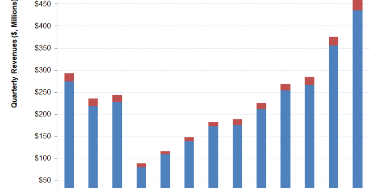 RES Part 1: As Growth Stagnates, RES Turns To Shareholders’ Returns