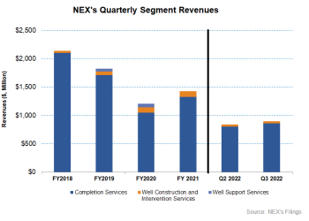 NexTier Oilfield Part 1: Free Cash Flow Improves Shareholders’ Returns