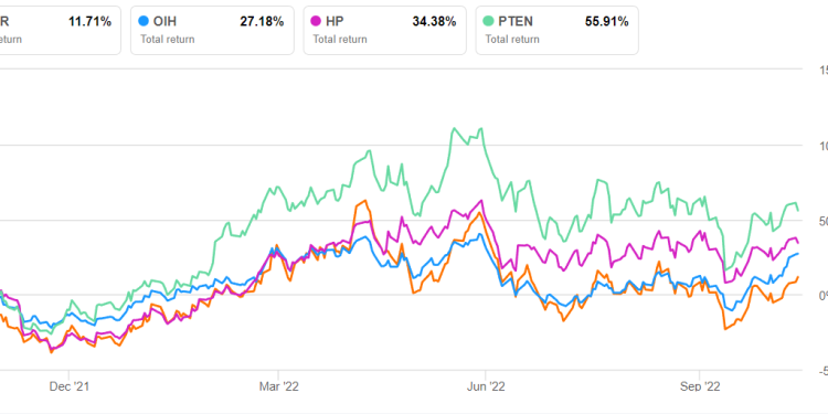 Nabors Industries Part 2: Estimates And Relative Valuation