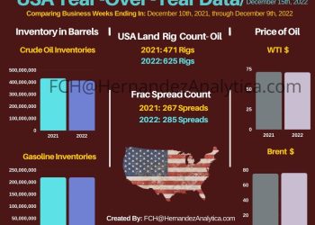 Year-Over-Year Oil Data (USA)