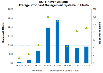 Solaris Oilfield Infrastructure Part 1: A Focus On Integrated Model But Headwinds Ahead