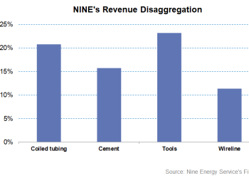 Part 1: Nine Energy Service Looks To Steady The Ship As It Penetrates The Market