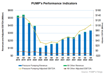 ProPetro Holding Part 1: Frac Fleet Upgrade And Acquisition Are Key Value Drivers