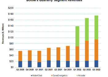DMC Global Part 1: Added Business From Arcadia Will Balance The Cost Hike