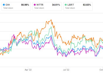 Solaris Oilfield Part 2: Estimates And Relative Valuation