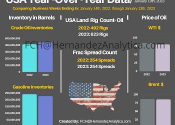 Year-Over-Year Oil Data (USA)