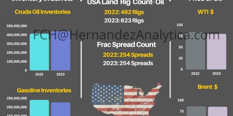 Year-Over-Year Oil Data (USA)