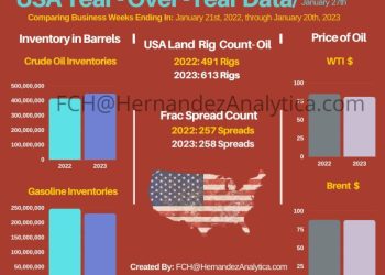 Year-Over-Year Oil Data (USA)