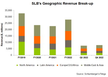 SLB Part 1: Offshore And International Drivers Get Stronger For SLB    