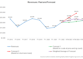 Halliburton Part 2: Estimates And Relative Valuation