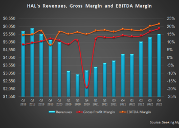 Halliburton Part 1: Growth Opportunities Would Push Back The Short-Term Margin Concerns