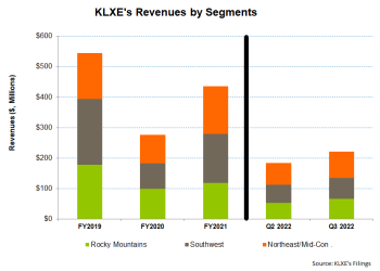 KLX Energy Services Part 1: Strategic Adjustments But Financial Risks Persist