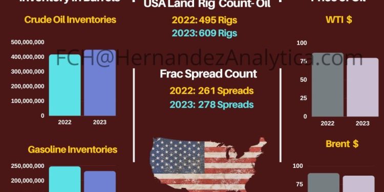 Year-Over-Year Oil Data (USA)