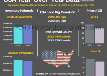 Year-Over-Year Oil Data (USA)