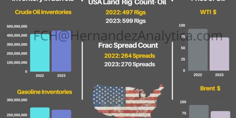 Year-Over-Year Oil Data (USA)