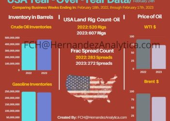 Year-Over-Year Oil Data (USA)