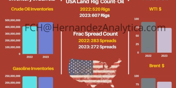 Year-Over-Year Oil Data (USA)