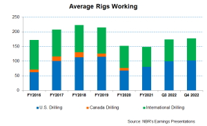 Nabors Industries Part 1: Rig Additions In Saudi Arabia To Counter ...