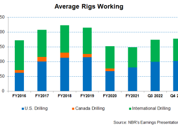 Nabors Industries Part 1: Rig Additions In Saudi Arabia To Counter Natural Gas’s Weaknesses  
