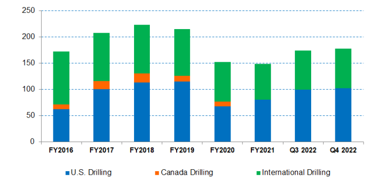 Nabors Industries Part 1: Rig Additions In Saudi Arabia To Counter ...