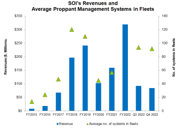Solaris Oilfield Part 1: Qualitative Transformation To Tackle Growth Impediments