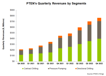 Patterson-UTI Energy: Contract Improvements In Focus Amidst The Natural Gas Business Contraction