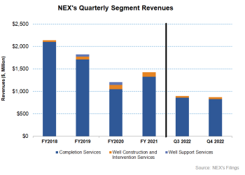 NexTier Oilfield Part 1: Free Cash Flow Generation Shines Through The Challenges