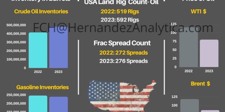Year-Over-Year Oil Data (USA)